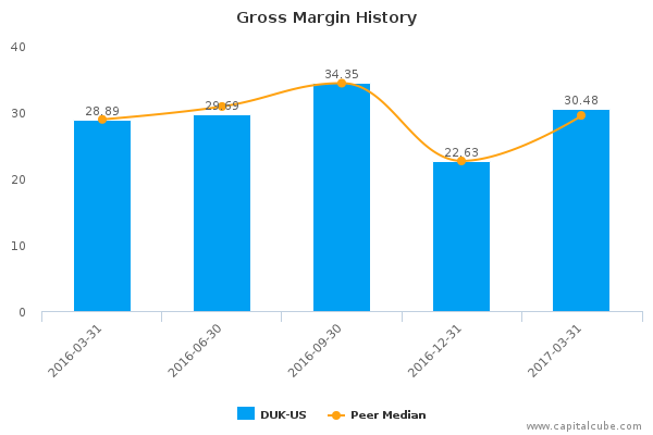 Gross Margin History Gross Margin History