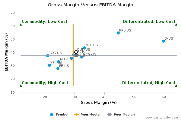 Gross Margin Versus EBITDA Margin Gross Margin Versus EBITDA Margin
