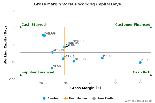 Gross Margin Versus Working Capital Days Gross Margin Versus Working Capital Days
