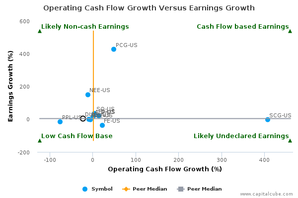 Operating Cash Flow Growth Versus Earnings Growth Operating Cash Flow Growth Versus Earnings Growth