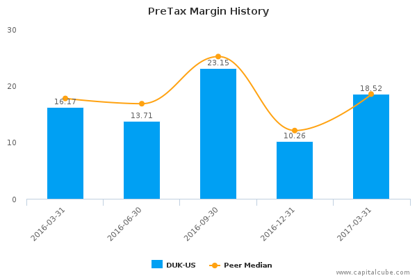 PreTax Margin History PreTax Margin History