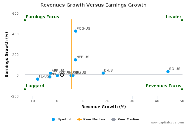 Revenues Growth Versus Earnings Growth Revenues Growth Versus Earnings Growth
