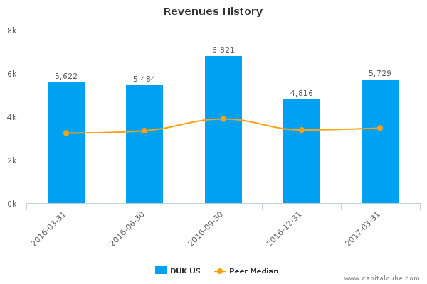 Revenues History Revenues History