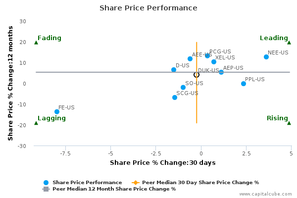 Share Price Performance Share Price Performance
