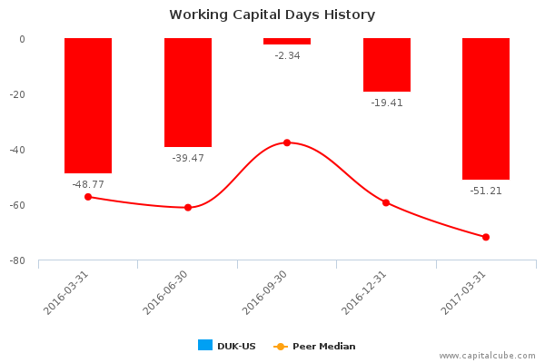 Working Capital Days History Working Capital Days History