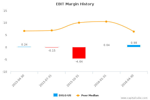 EBIT Margin History EBIT Margin History