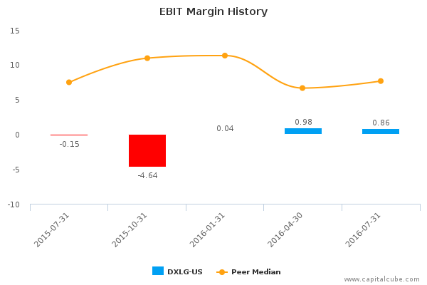EBIT Margin History EBIT Margin History