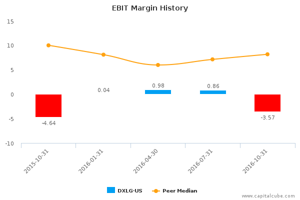 EBIT Margin History EBIT Margin History