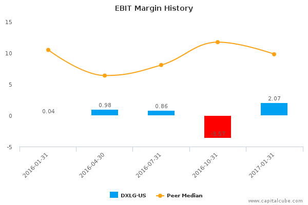 EBIT Margin History EBIT Margin History