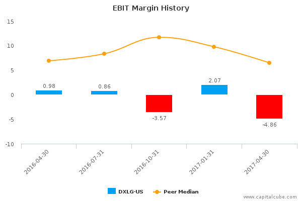 EBIT Margin History EBIT Margin History