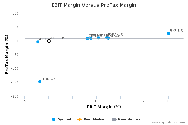 EBIT Margin Versus PreTax Margin EBIT Margin Versus PreTax Margin