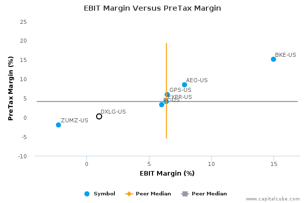 EBIT Margin Versus PreTax Margin EBIT Margin Versus PreTax Margin