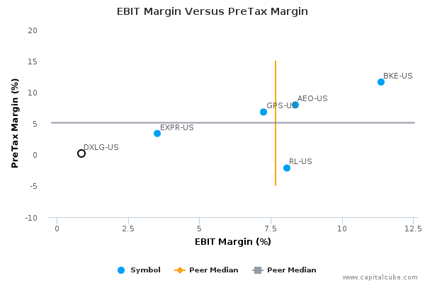 EBIT Margin Versus PreTax Margin EBIT Margin Versus PreTax Margin