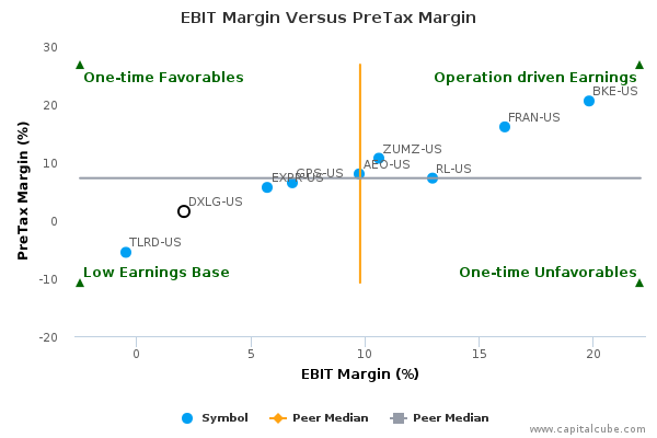 EBIT Margin Versus PreTax Margin EBIT Margin Versus PreTax Margin