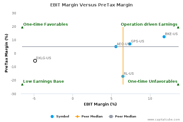 EBIT Margin Versus PreTax Margin EBIT Margin Versus PreTax Margin