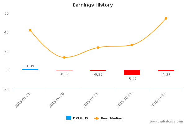 Earnings History Earnings History