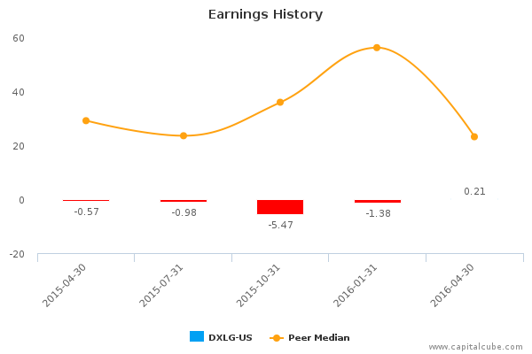 Earnings History Earnings History