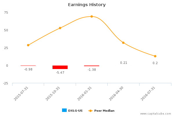 Earnings History Earnings History