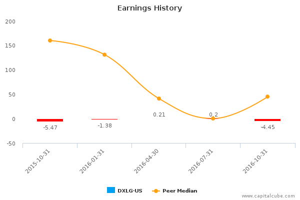 Earnings History Earnings History