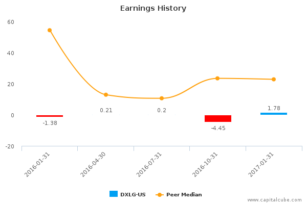 Earnings History Earnings History