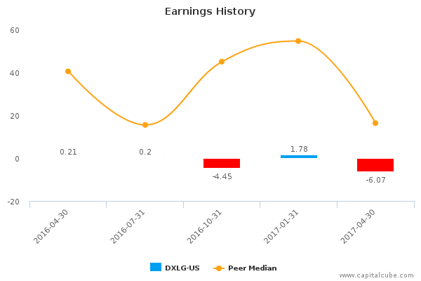 Earnings History Earnings History