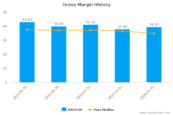 Gross Margin History Gross Margin History