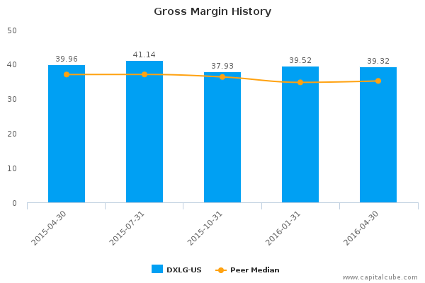 Gross Margin History Gross Margin History