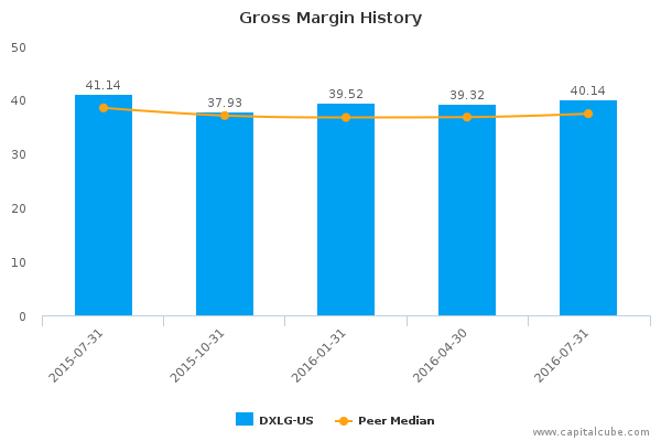 Gross Margin History Gross Margin History