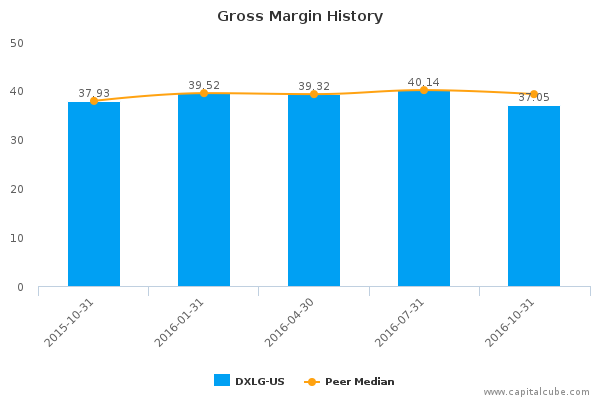 Gross Margin History Gross Margin History