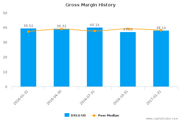 Gross Margin History Gross Margin History