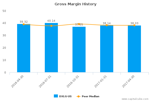 Gross Margin History Gross Margin History