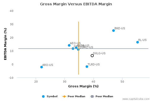 Gross Margin Versus EBITDA Margin Gross Margin Versus EBITDA Margin
