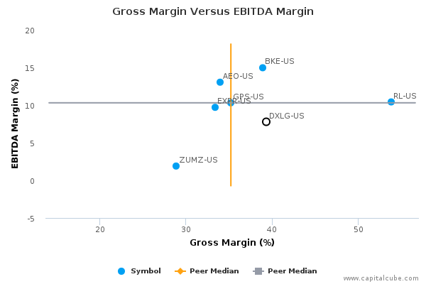 Gross Margin Versus EBITDA Margin Gross Margin Versus EBITDA Margin