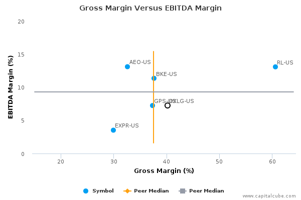 Gross Margin Versus EBITDA Margin Gross Margin Versus EBITDA Margin