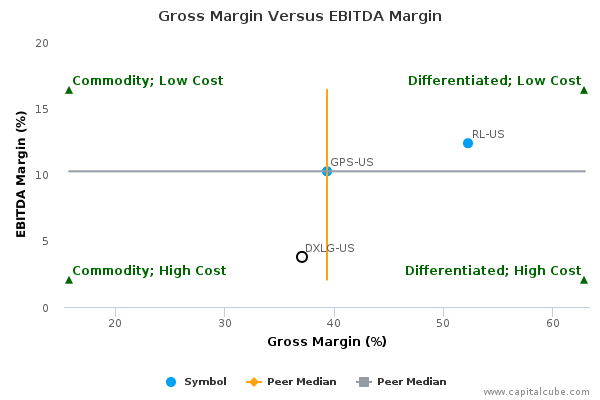 Gross Margin Versus EBITDA Margin Gross Margin Versus EBITDA Margin