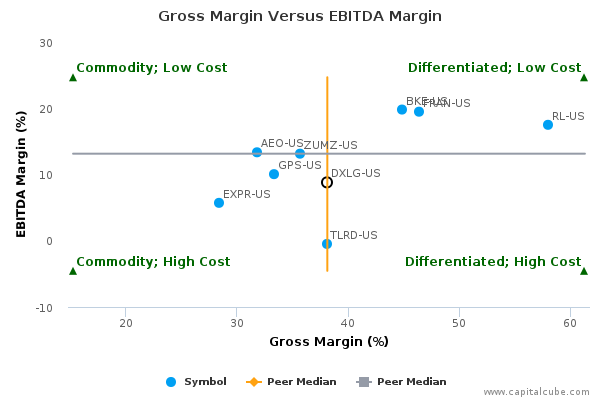 Gross Margin Versus EBITDA Margin Gross Margin Versus EBITDA Margin