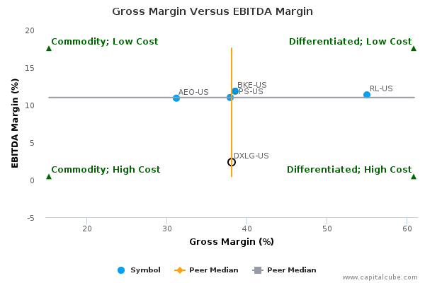 Gross Margin Versus EBITDA Margin Gross Margin Versus EBITDA Margin