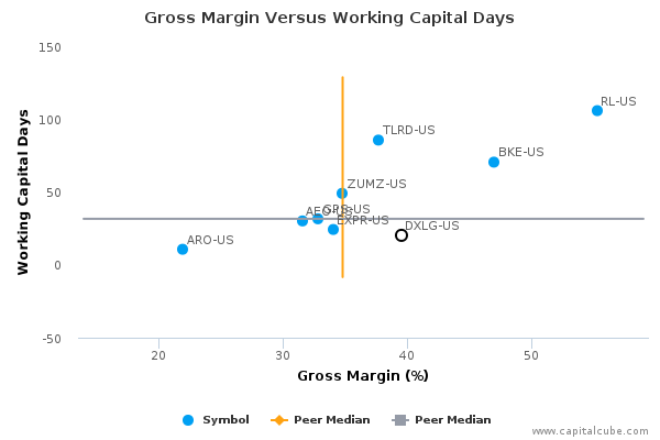 Gross Margin Versus Working Capital Days Gross Margin Versus Working Capital Days