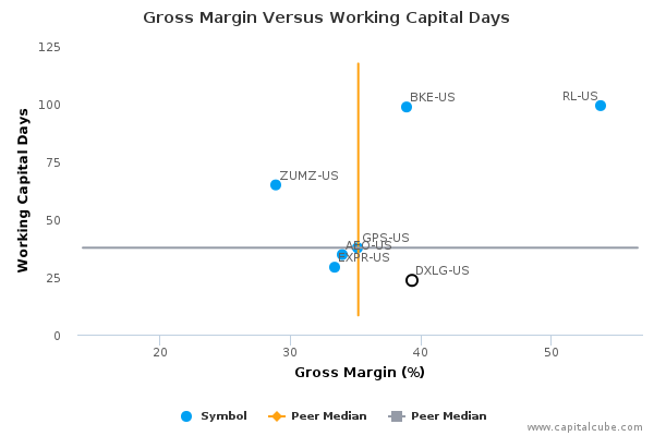Gross Margin Versus Working Capital Days Gross Margin Versus Working Capital Days