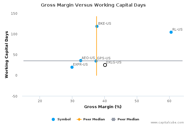 Gross Margin Versus Working Capital Days Gross Margin Versus Working Capital Days
