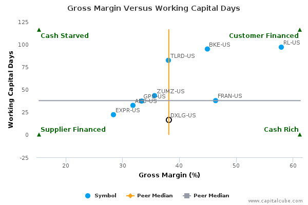 Gross Margin Versus Working Capital Days Gross Margin Versus Working Capital Days