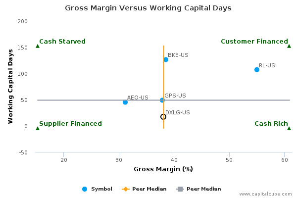 Gross Margin Versus Working Capital Days Gross Margin Versus Working Capital Days