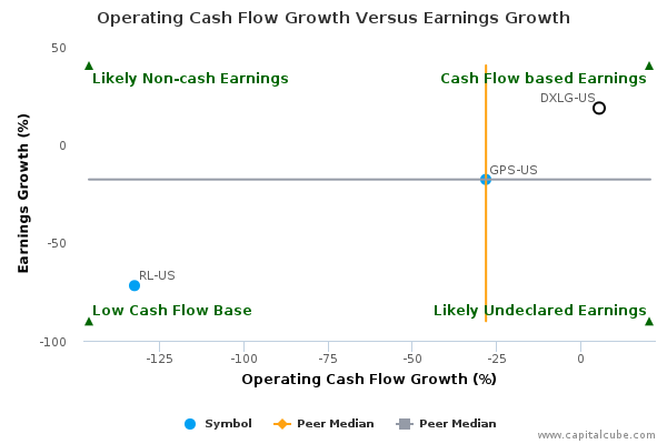 Operating Cash Flow Growth Versus Earnings Growth Operating Cash Flow Growth Versus Earnings Growth