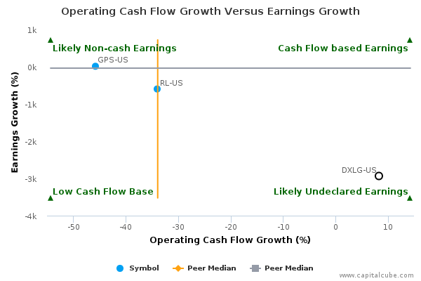 Operating Cash Flow Growth Versus Earnings Growth Operating Cash Flow Growth Versus Earnings Growth