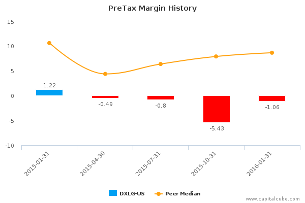 PreTax Margin History PreTax Margin History
