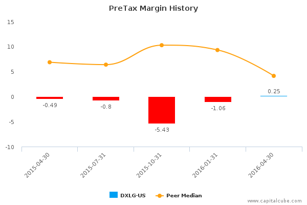 PreTax Margin History PreTax Margin History