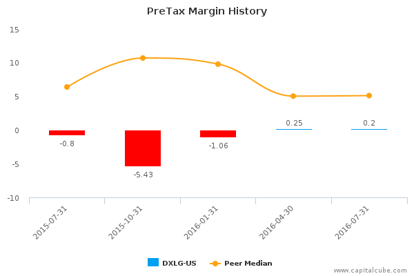 PreTax Margin History PreTax Margin History