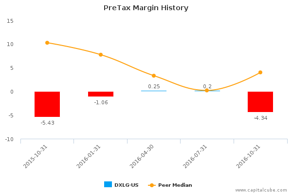 PreTax Margin History PreTax Margin History