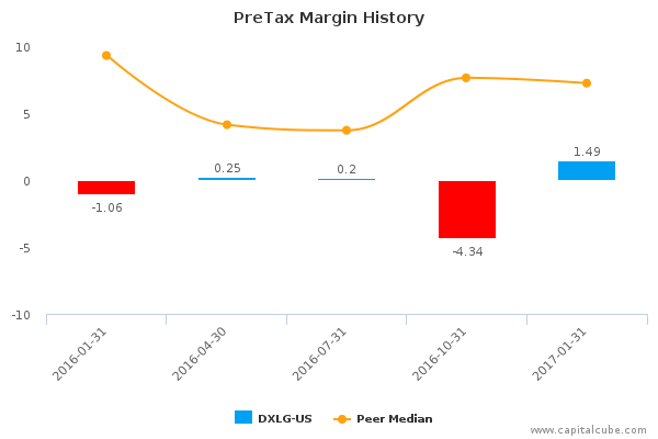 PreTax Margin History PreTax Margin History