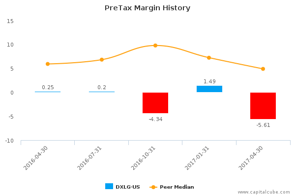 PreTax Margin History PreTax Margin History